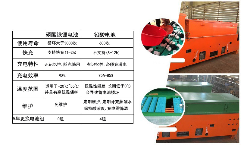 CTY1.5吨锂电蓄电池电机车(图7)